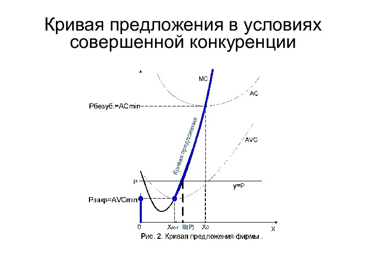 Кривая предложения в условиях совершенной конкуренции