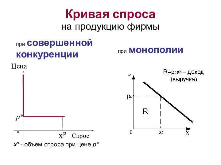 Кривая спроса на продукцию фирмы xp - объем спроса при цене