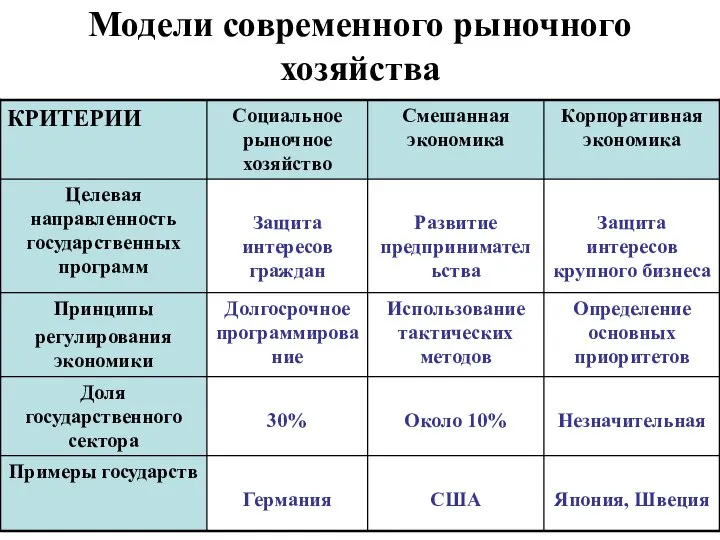 Модели современного рыночного хозяйства