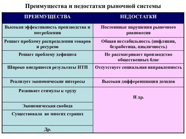 Преимущества и недостатки рыночной системы