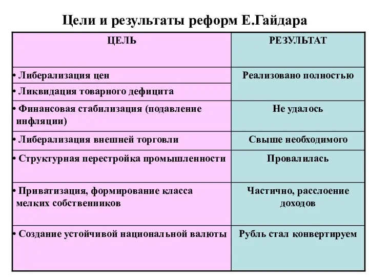 Цели и результаты реформ Е.Гайдара