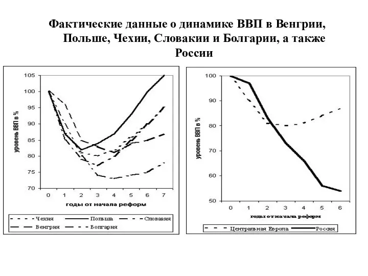 Фактические данные о динамике ВВП в Венгрии, Польше, Чехии, Словакии и Болгарии, а также России