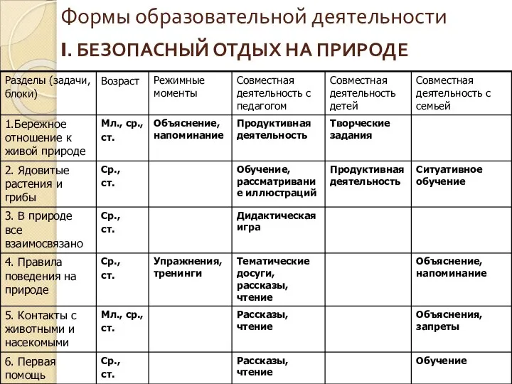 Формы образовательной деятельности I. БЕЗОПАСНЫЙ ОТДЫХ НА ПРИРОДЕ