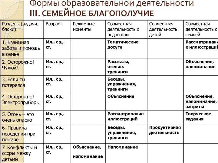 Формы образовательной деятельности III. СЕМЕЙНОЕ БЛАГОПОЛУЧИЕ