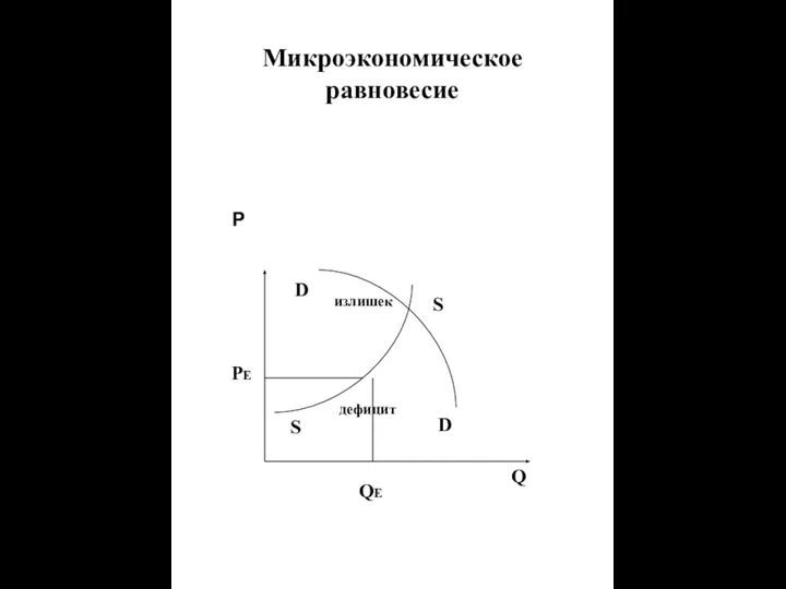 Микроэкономическое равновесие Р Q S S QЕ РЕ D D излишек дефицит