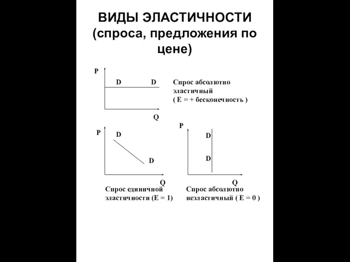 ВИДЫ ЭЛАСТИЧНОСТИ (спроса, предложения по цене) Р Q Q D Спрос