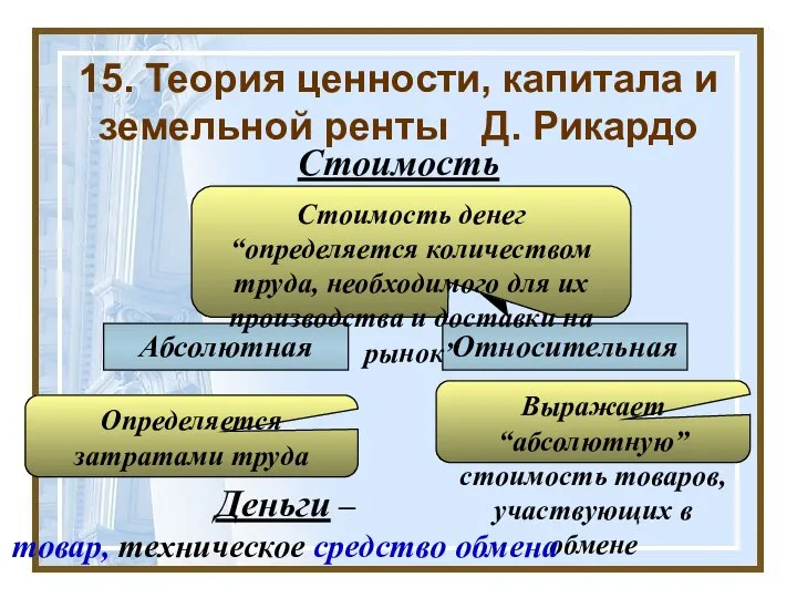 15. Теория ценности, капитала и земельной ренты Д. Рикардо Стоимость Абсолютная