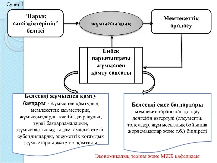 “Нарық сәтсіздіктерінің” белгісі жұмыссыздық Мемлекеттік араласу Еңбек нарығындағы жұмыспен қамту саясаты