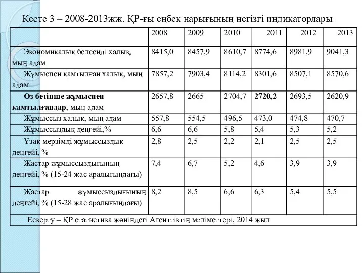 Кесте 3 – 2008-2013жж. ҚР-ғы еңбек нарығының негізгі индикаторлары