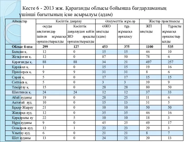 Кесте 6 - 2013 жж. Қарағанды облысы бойынша бағдарламаның үшінші бағытының іске асырылуы (адам)