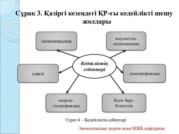 Сұрақ 3. Қазіргі кезеңдегі ҚР-ғы кедейлікті шешу жолдары Кедейліктің себептері экономикалық