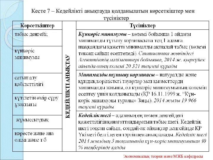 Кесте 7 – Кедейлікті анықтауда қолданылатын көрсеткіштер мен түсініктер Экономикалық теория және МЖБ кафедрасы