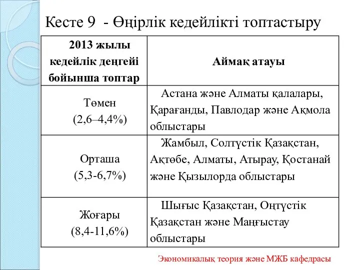 Кесте 9 - Өңірлік кедейлікті топтастыру Экономикалық теория және МЖБ кафедрасы