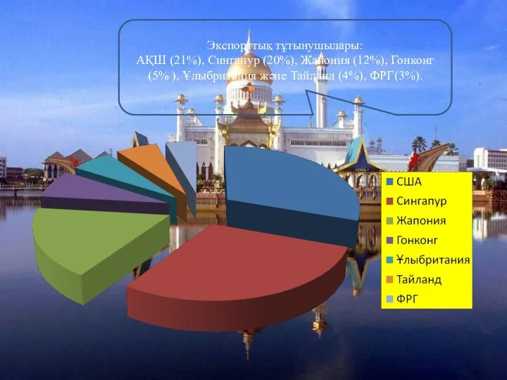 Экспорттық тұтынушылары: АҚШ (21%), Сингапур (20%), Жапония (12%), Гонконг (5% ), Ұлыбритания және Тайланд (4%), ФРГ(3%).