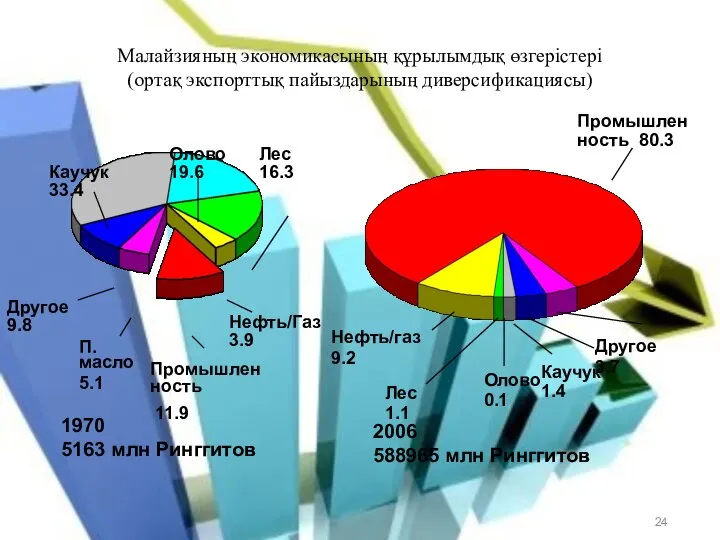 Малайзияның экономикасының құрылымдық өзгерiстерi (ортақ экспорттық пайыздарының диверсификациясы) Промышленность 11.9 П.масло