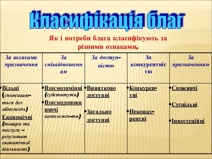 Класифікація благ Як і потреби блага класифікують за різними ознаками.