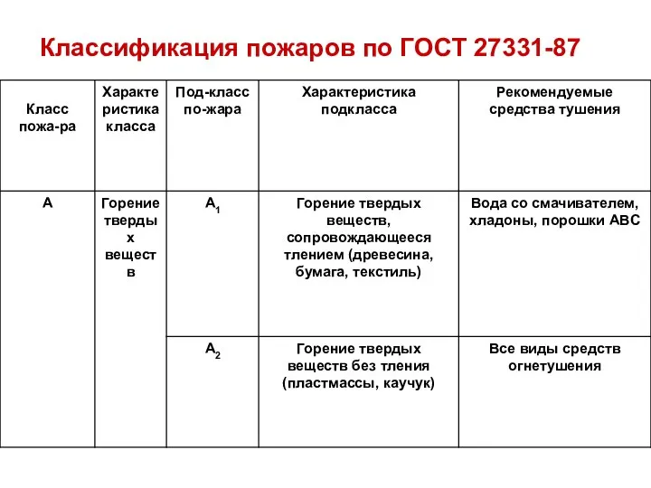 Классификация пожаров по ГОСТ 27331-87