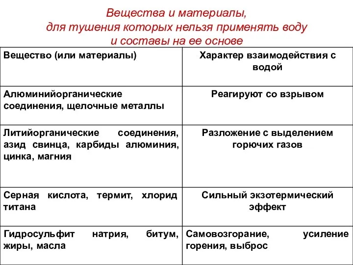 Вещества и материалы, для тушения которых нельзя применять воду и составы на ее основе