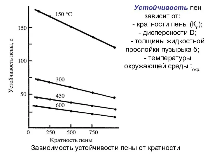 Зависимость устойчивости пены от кратности Устойчивость пен зависит от: - кратности