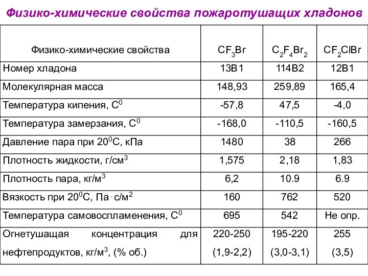 Физико-химические свойства пожаротушащих хладонов