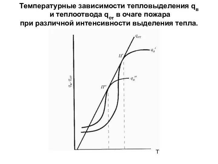 Температурные зависимости тепловыделения qв и теплоотвода qот в очаге пожара при различной интенсивности выделения тепла. Т