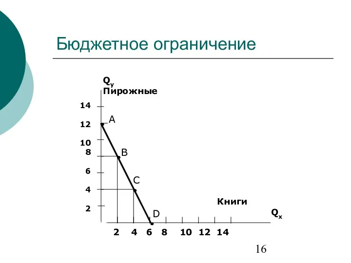 Бюджетное ограничение 2 4 6 8 10 12 14