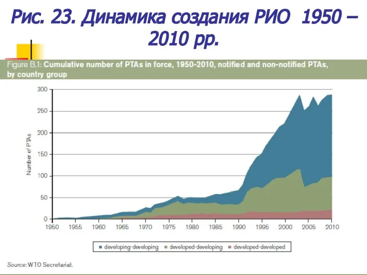 Рис. 23. Динамика создания РИО 1950 – 2010 рр.