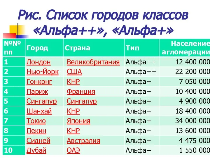 Рис. Список городов классов «Альфа++», «Альфа+»