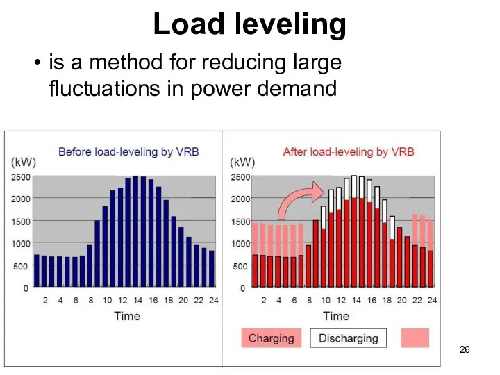 Load leveling is a method for reducing large fluctuations in power demand