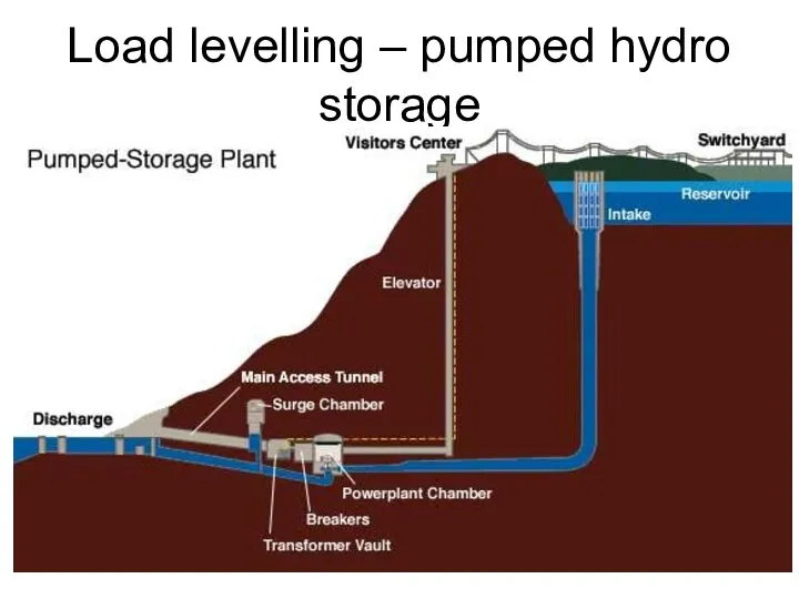 Load levelling – pumped hydro storage
