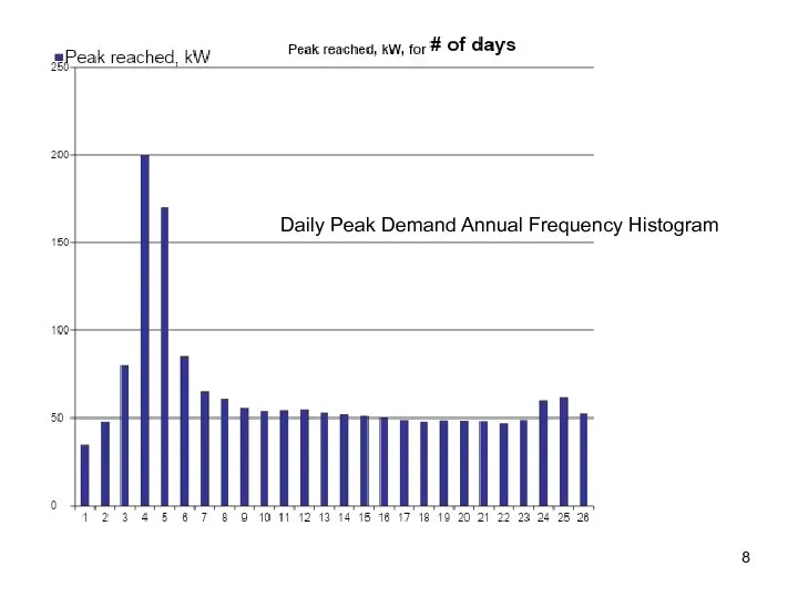 Daily Peak Demand Annual Frequency Histogram