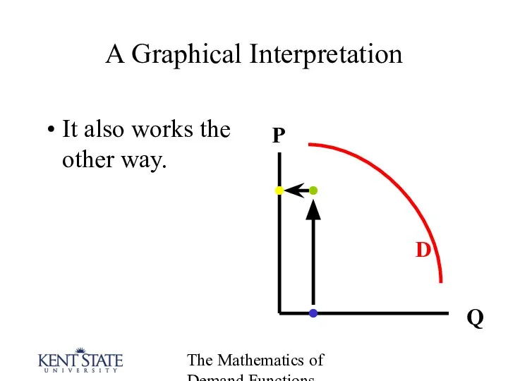 The Mathematics of Demand Functions A Graphical Interpretation It also works