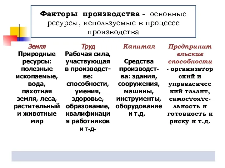 Факторы производства - основные ресурсы, используемые в процессе производства