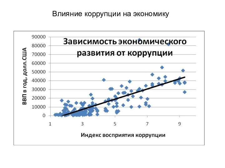 Влияние коррупции на экономику