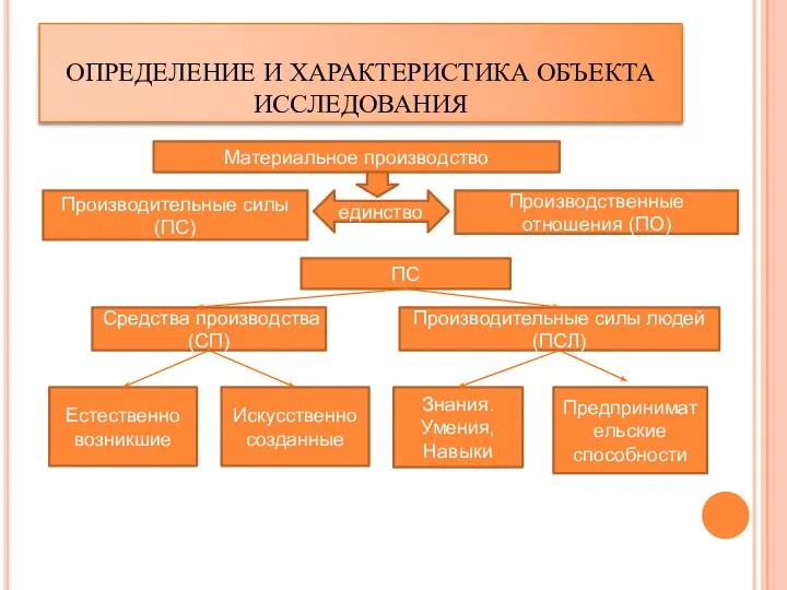 ОПРЕДЕЛЕНИЕ И ХАРАКТЕРИСТИКА ОБЪЕКТА ИССЛЕДОВАНИЯ Материальное производство Производительные силы (ПС) Производственные