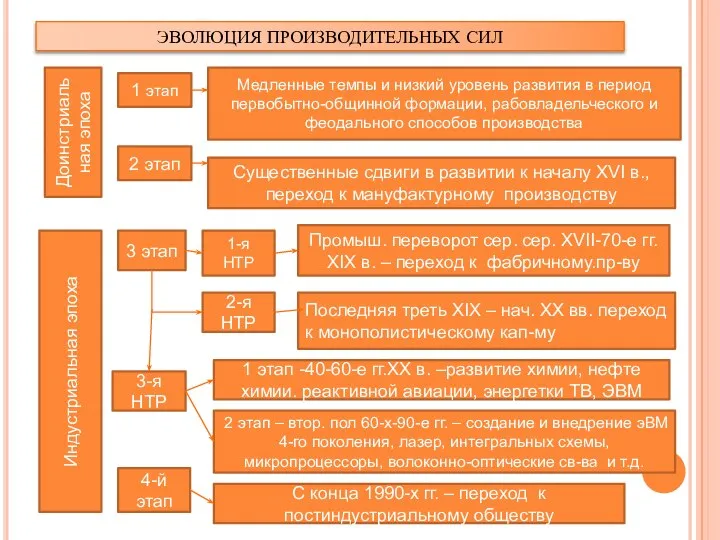 ЭВОЛЮЦИЯ ПРОИЗВОДИТЕЛЬНЫХ СИЛ Доинстриальная эпоха 1 этап 2 этап Медленные темпы