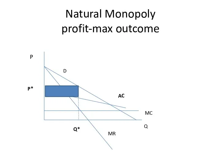 Natural Monopoly profit-max outcome Q P D MR MC Q* P* AC