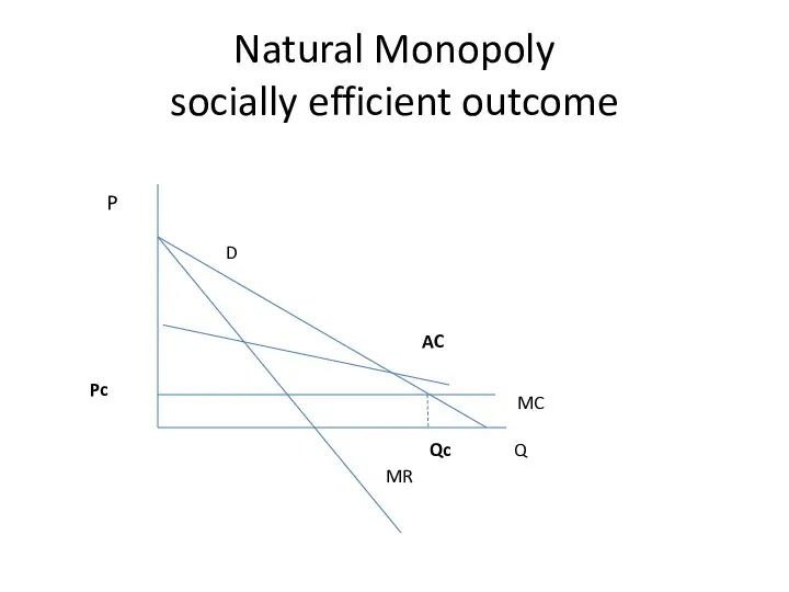 Natural Monopoly socially efficient outcome Q P D MR MC Qc Pc AC
