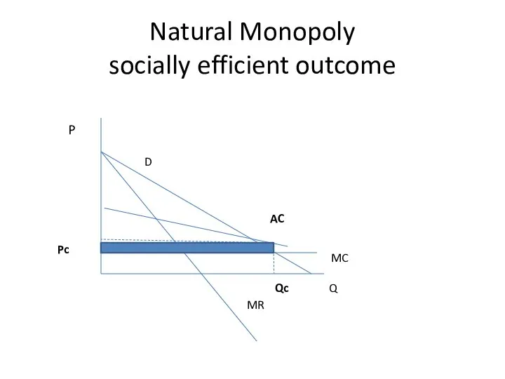 Natural Monopoly socially efficient outcome Q P D MR MC Qc Pc AC