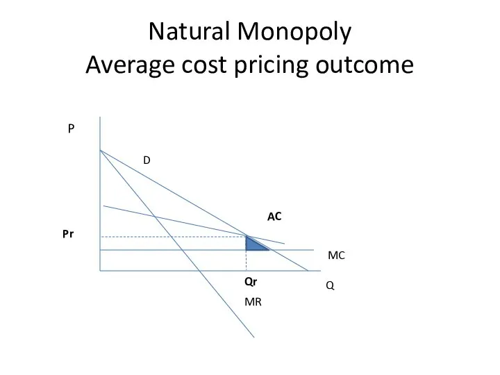 Natural Monopoly Average cost pricing outcome Q P D MR MC Qr Pr AC
