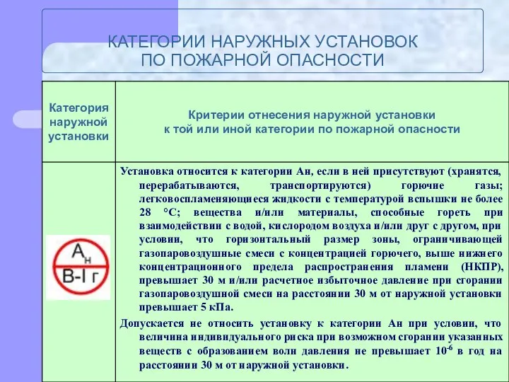 КАТЕГОРИИ НАРУЖНЫХ УСТАНОВОК ПО ПОЖАРНОЙ ОПАСНОСТИ Определение категорий наружных установок следует