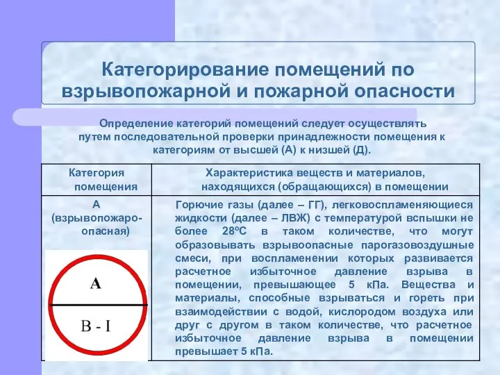 Категорирование помещений по взрывопожарной и пожарной опасности Определение категорий помещений следует