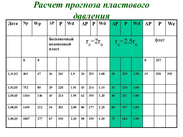 Расчет прогноза пластового давления