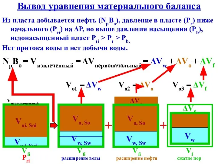 Вывод уравнения материального баланса Из пласта добывается нефть (NpBo), давление в