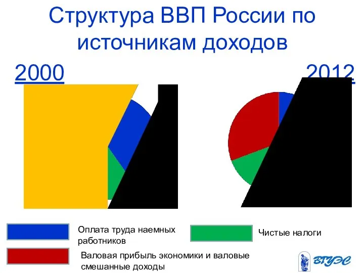 Структура ВВП России по источникам доходов 2000 2012 Чистые налоги