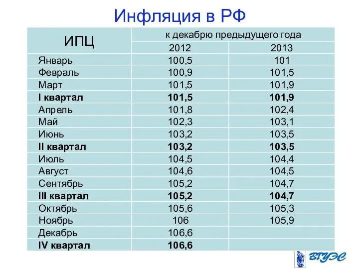 Инфляция в РФ