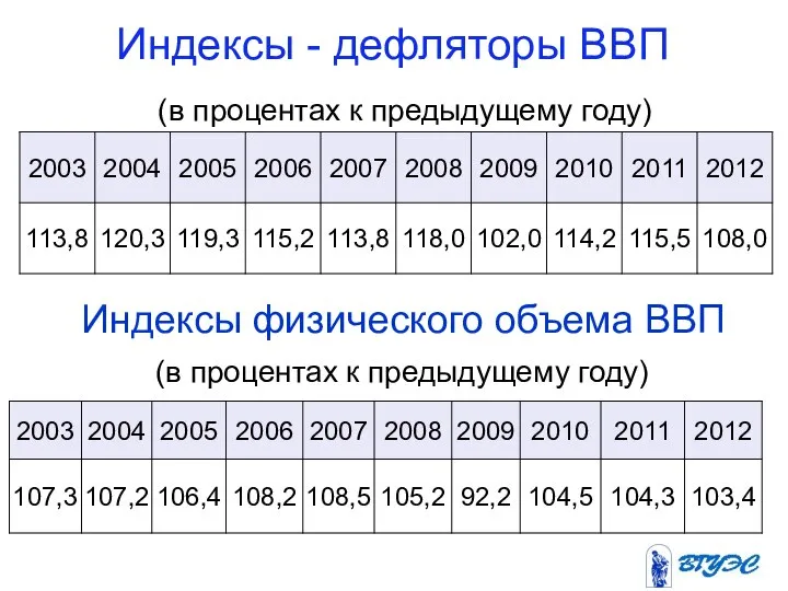 Индексы - дефляторы ВВП (в процентах к предыдущему году) Индексы физического