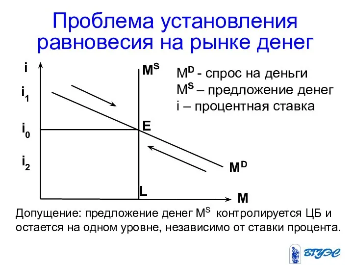 Проблема установления равновесия на рынке денег Допущение: предложение денег MS контролируется