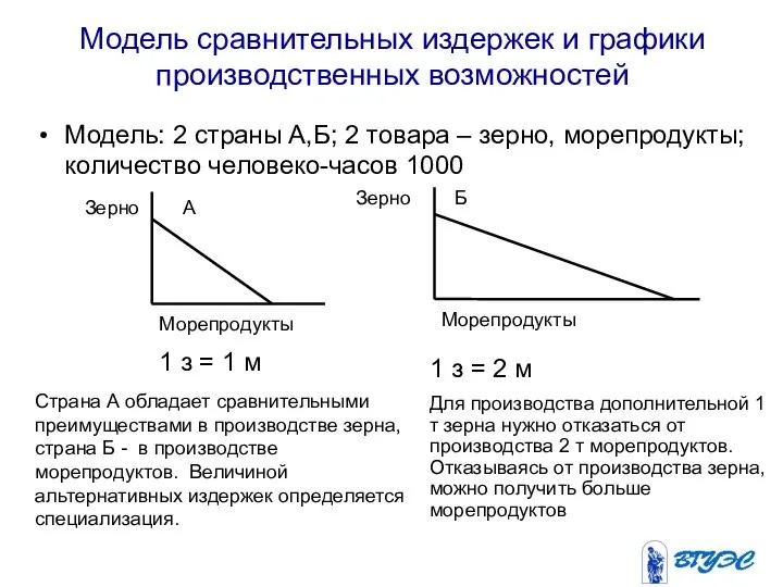 Модель сравнительных издержек и графики производственных возможностей 1 з = 1