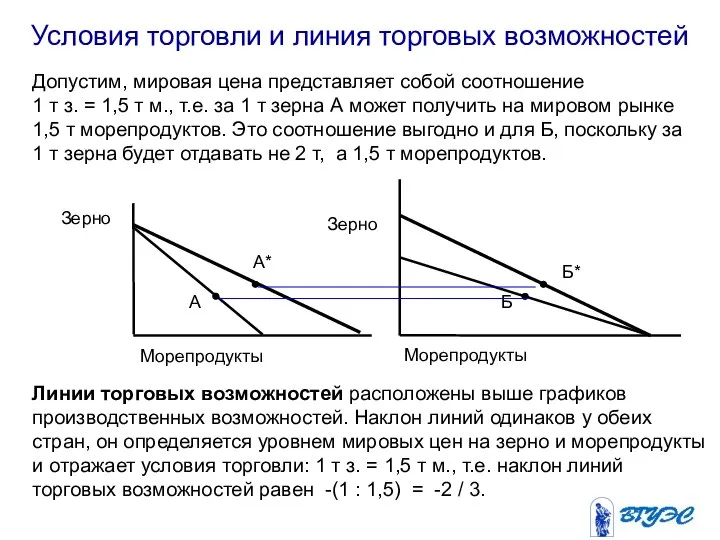 Условия торговли и линия торговых возможностей Б Линии торговых возможностей расположены